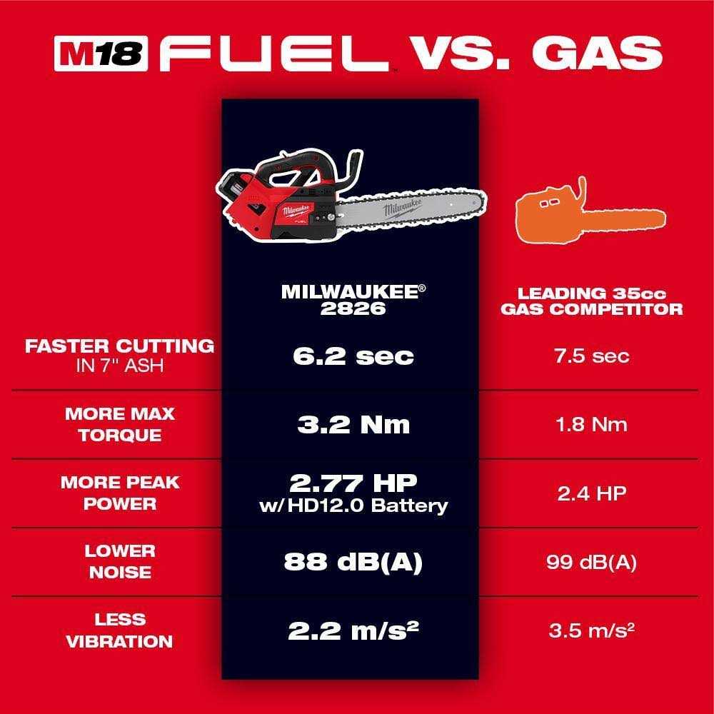 Milwaukee M18 FUEL Top Handle Chainsaw 2826 - Image 2