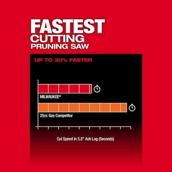 Milwaukee M18 FUEL 8 in. 18V Lithium-Ion Brushless Electric Battery Chainsaw HATCHET w/M18 - Image 2